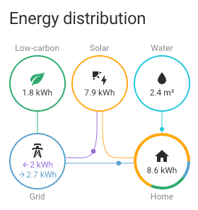 Diagram of the energy flows in the house including a flow for water.