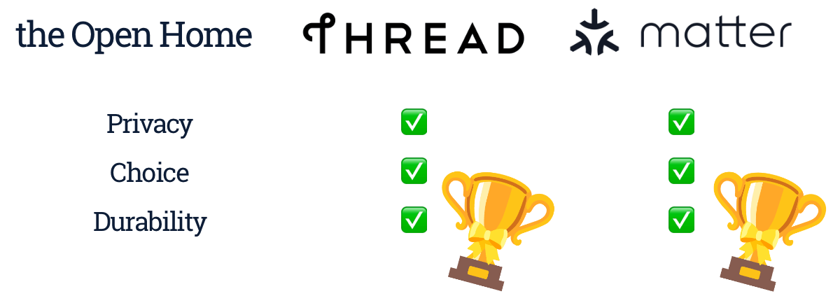 Score card for Privacy, Choice and Durability that both Thread and Matter pass with flying colors.