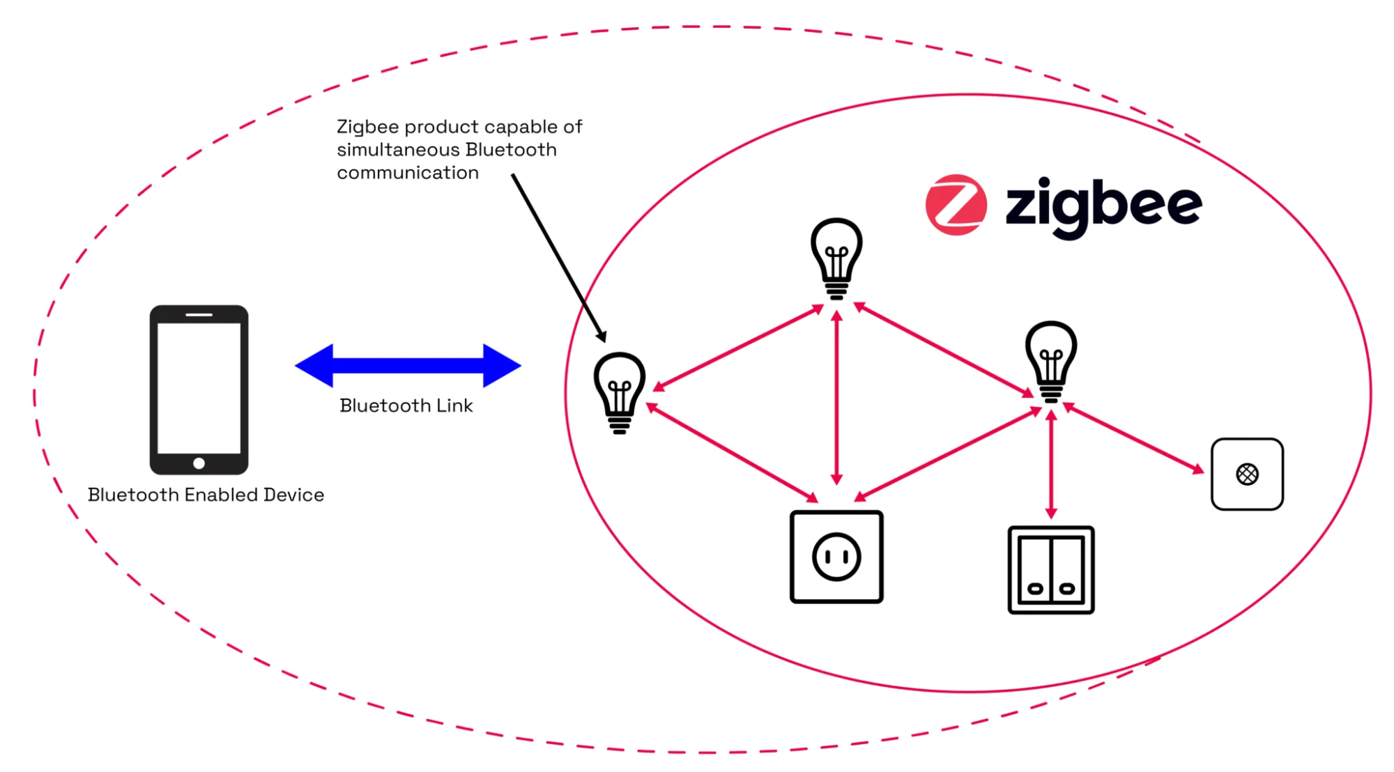Zigbee Direct diagram