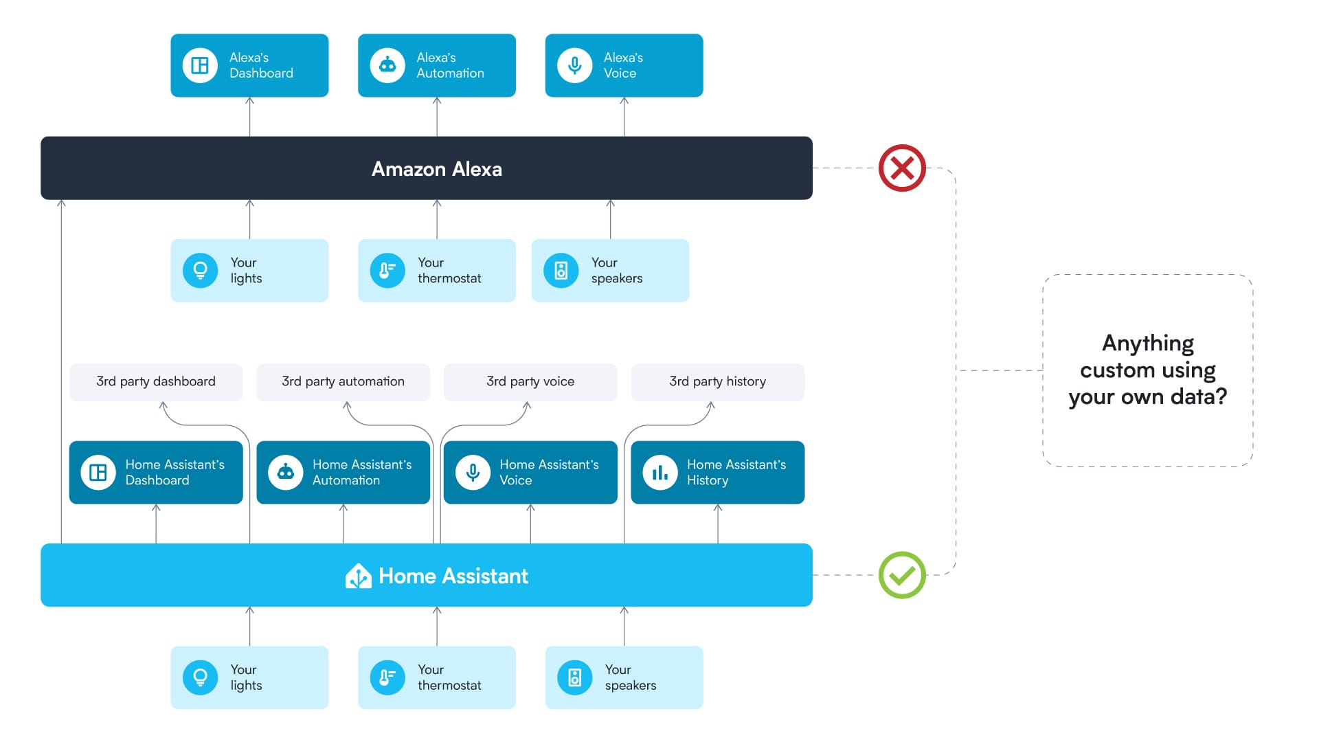 Diagram showing differences between Alexa and Home Assistant