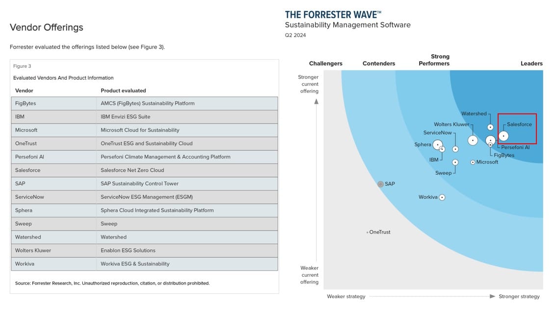 the forrester wave의 지속가능성 관리 소프트웨어부문 리더에 선정된 넷제로 클라우드