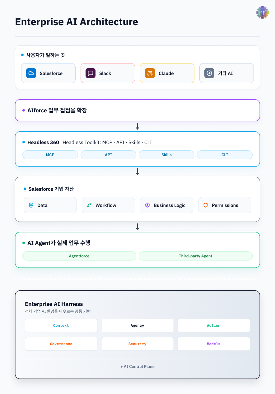 AIforce, Agentforce, Headless 360, Enterprise AI Harness의 차이와 관계를 정리한 Salesforce AI 구조 개념도