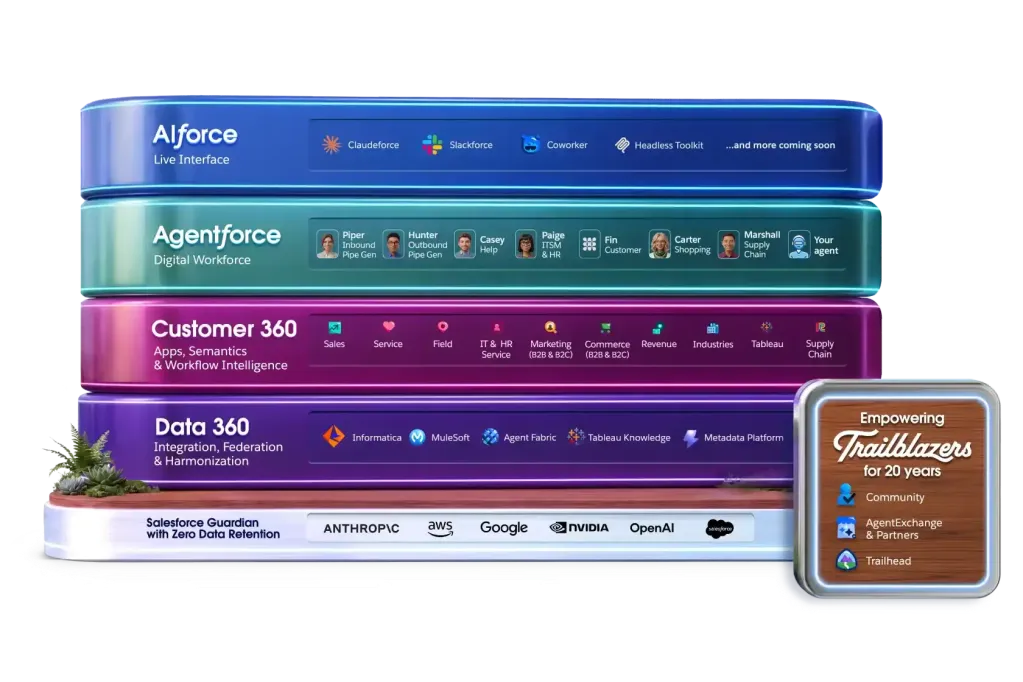 AIforce 계층 구조를 보여주는 Salesforce 공식 다이어그램, 위에서부터 AIforce(Claudeforce·Slackforce·Coworker·Headless Toolkit), Agentforce(Piper·Hunter·Casey·Paige·Fin·Carter·Marshall 등 디지털 워크포스), Customer 360(Sales·Service·Field·IT&HR·Marketing·Commerce·Revenue·Industries·Tableau·Supply Chain), Data 360(Informatica·MuleSoft·Agent Fabric·Tableau Knowledge·Metadata Platform)이 차례로 쌓여 있고 맨 아래 Salesforce Guardian 기반 위에 놓여 있다