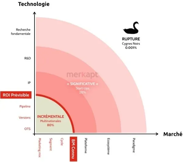 Merkapt - risque technologique vs marché