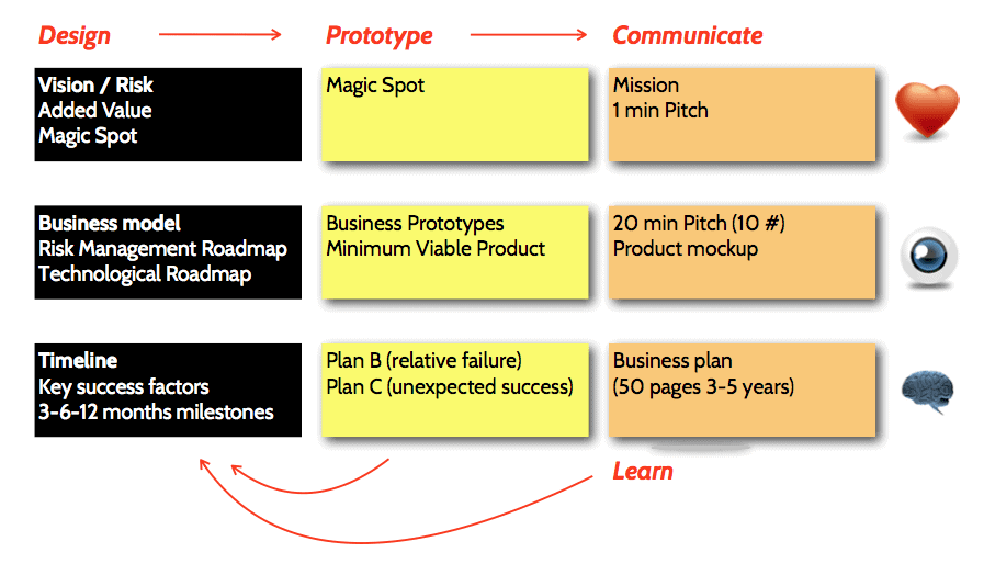 business model prototyping workflow merkapt business model prototyping workflow merkapt