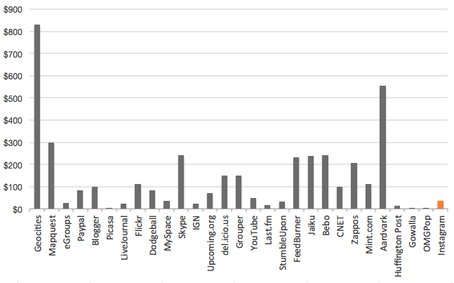 coût d'acquisition par utilisateur d'instagram