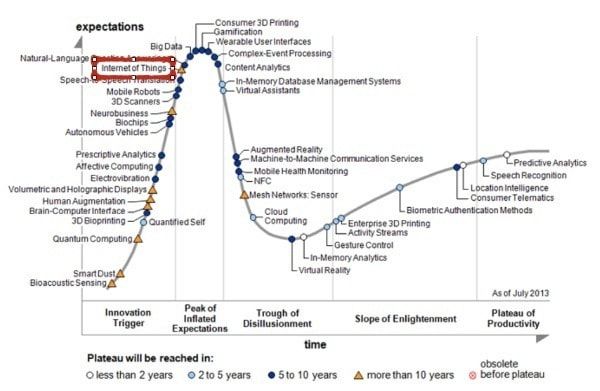 internet of things - gartner hype curve 2013