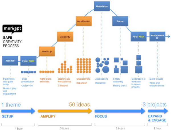 safe-creativity-process