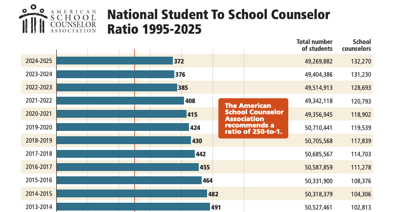 DATA SOURCE: U.S. DEPARTMENT OF EDUCATION, NATIONAL CENTER FOR EDUCATION STATISTICS, COMMON CORE OF DATA (CCD)