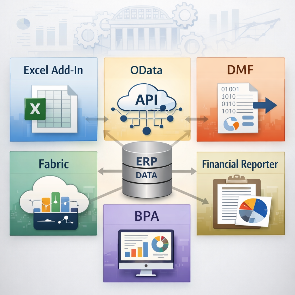 Overview of the main data extraction and reporting options available in Dynamics 365 Finance.