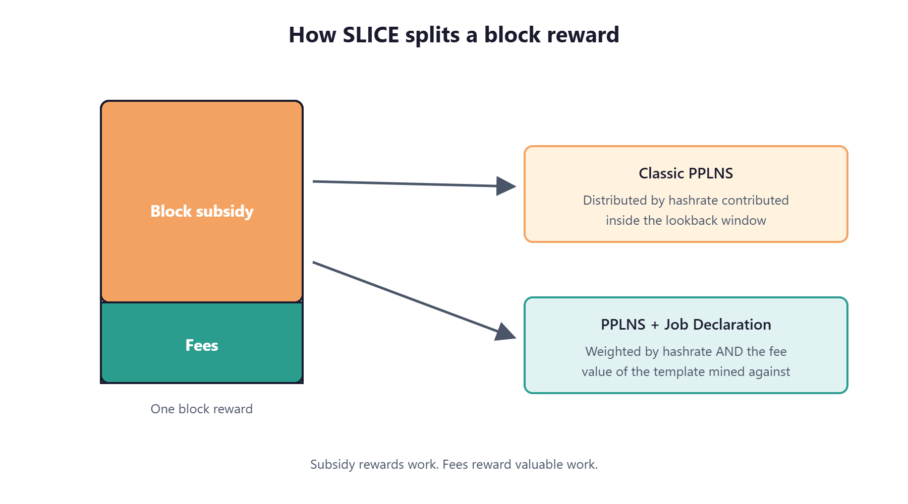 Block reward split: subsidy paid by classic PPLNS, fees paid by PPLNS + JD scoring