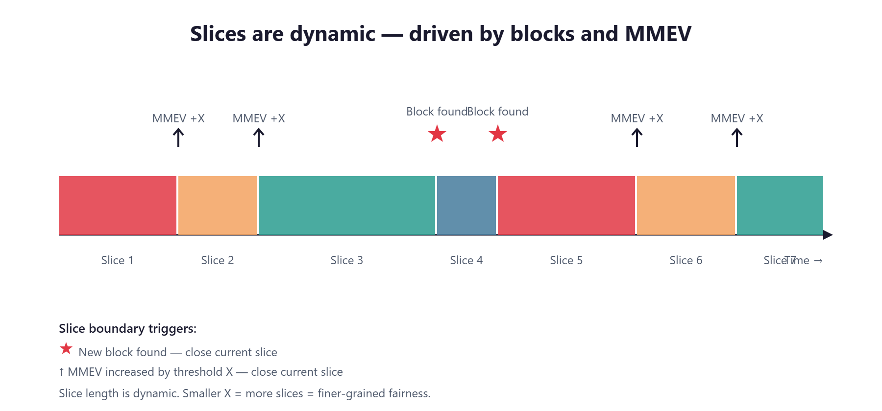 Slices close on new blocks or when MMEV rises by X
