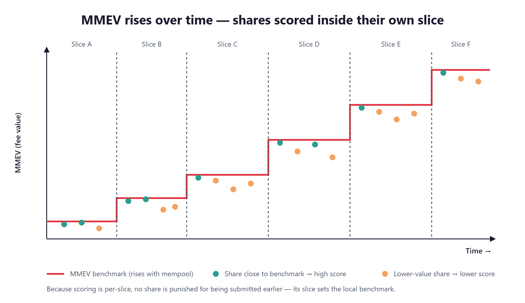MMEV rises over time; shares are scored against the best share in their own slice, not across the whole window