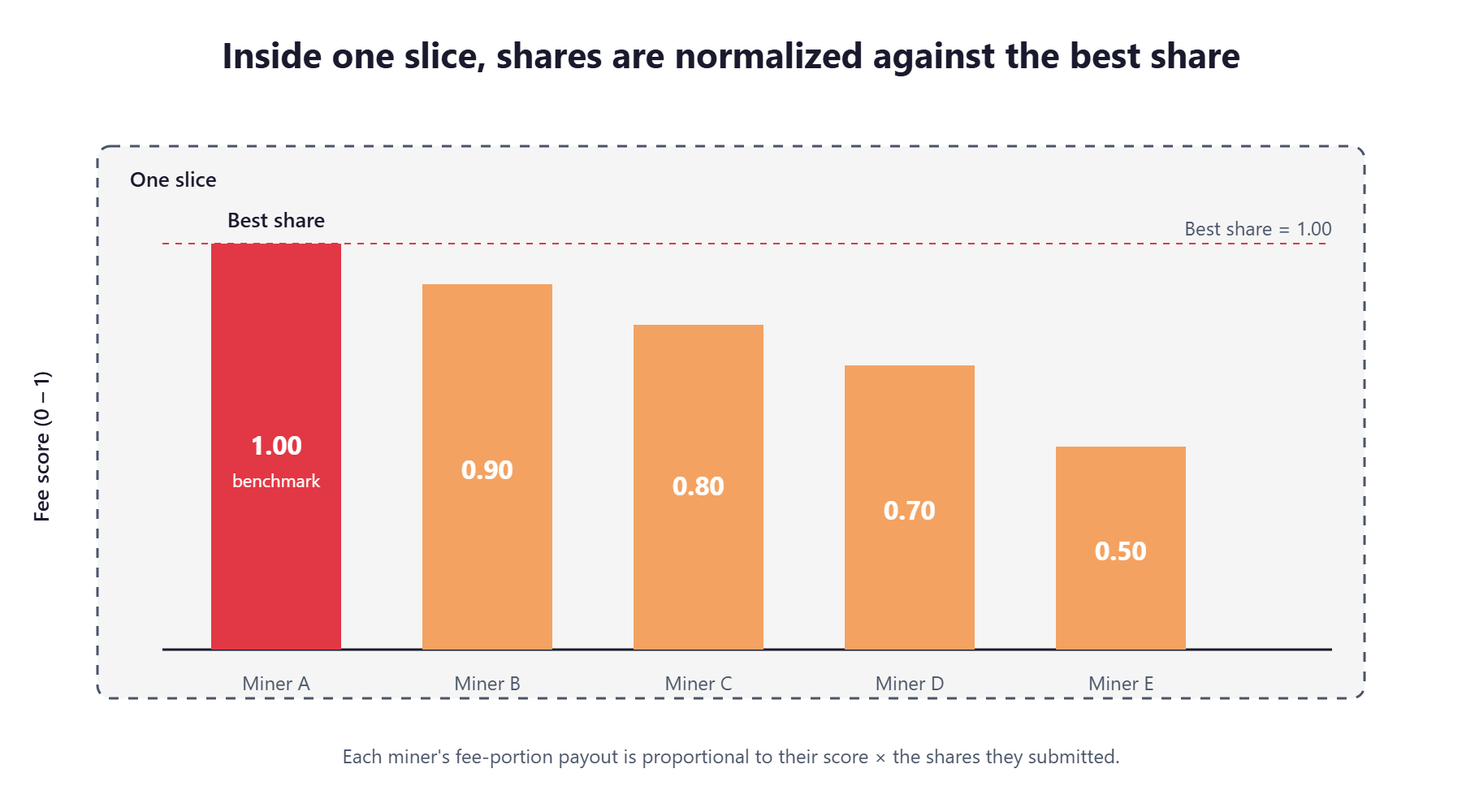 Shares normalized against the best share in the slice