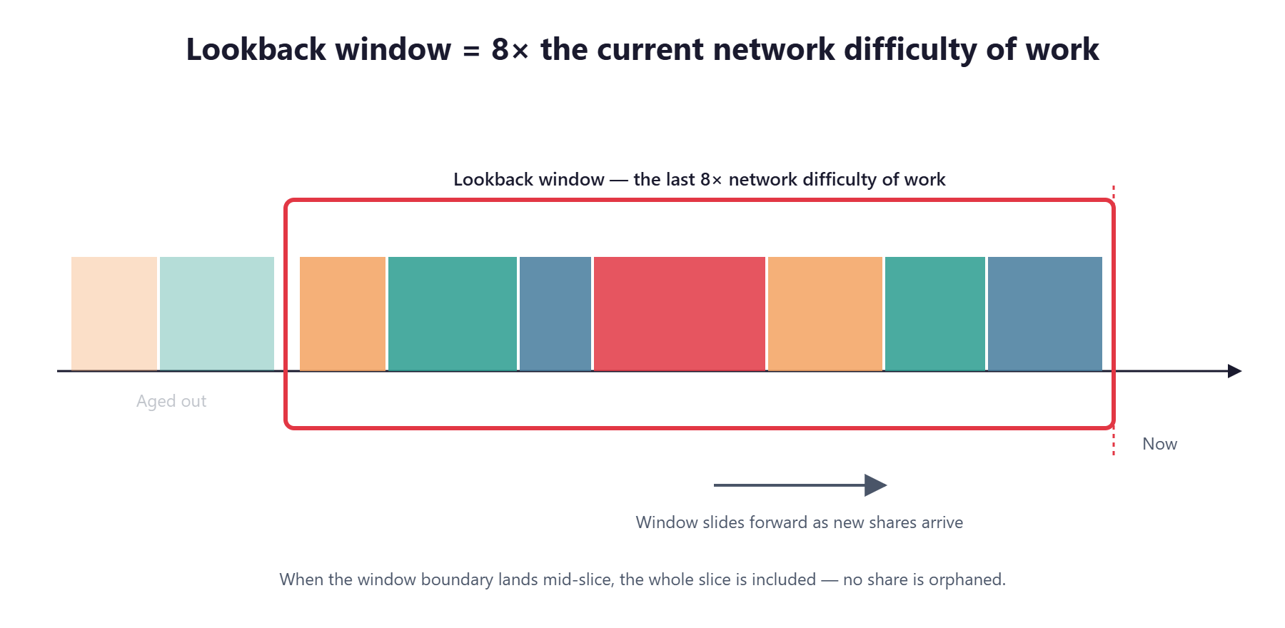 Lookback window = 8× network difficulty, containing many slices, sliding forward over time