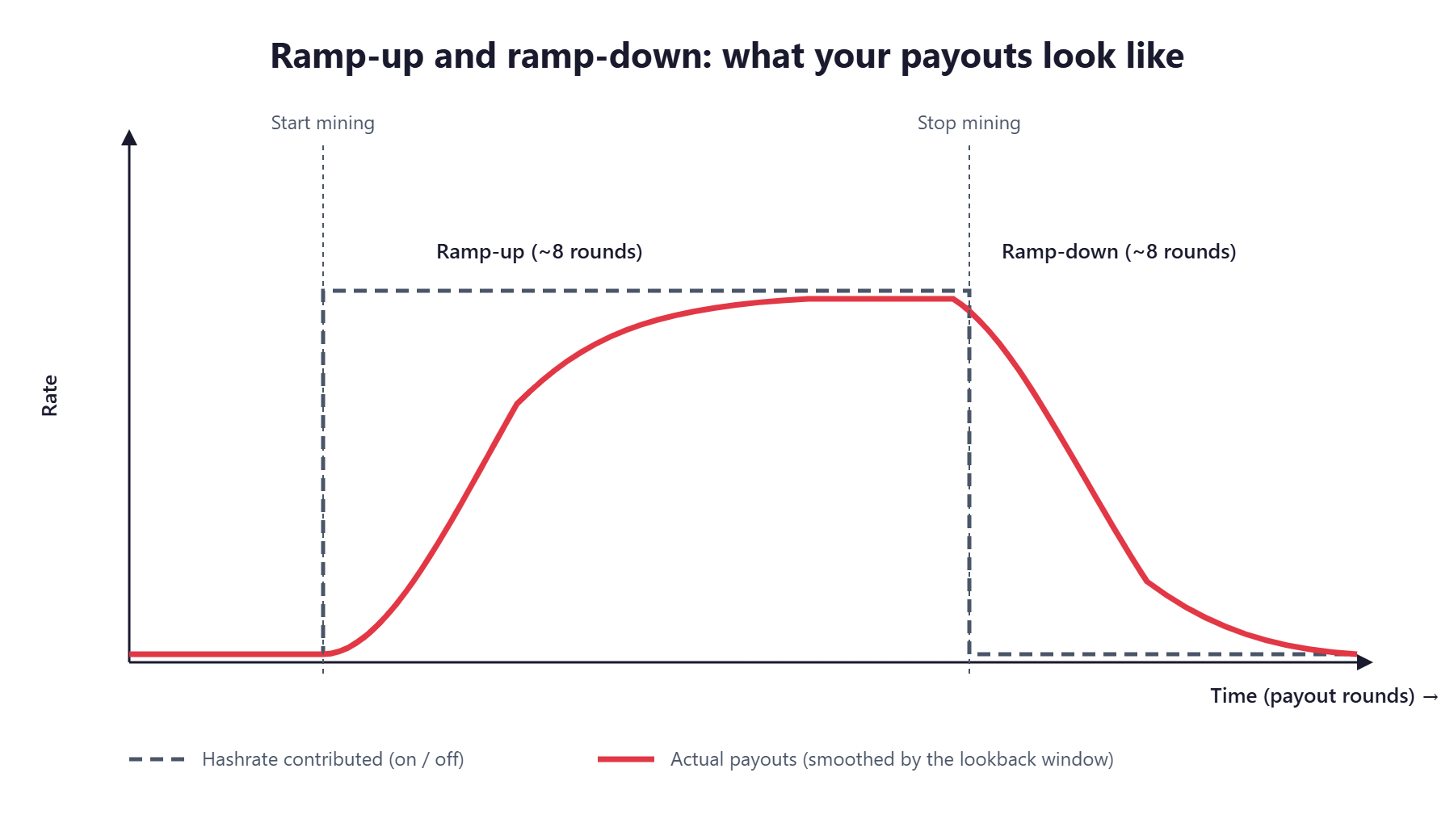 Ramp-up when you start mining, ramp-down when you stop — payouts lag hashrate by about 8 rounds
