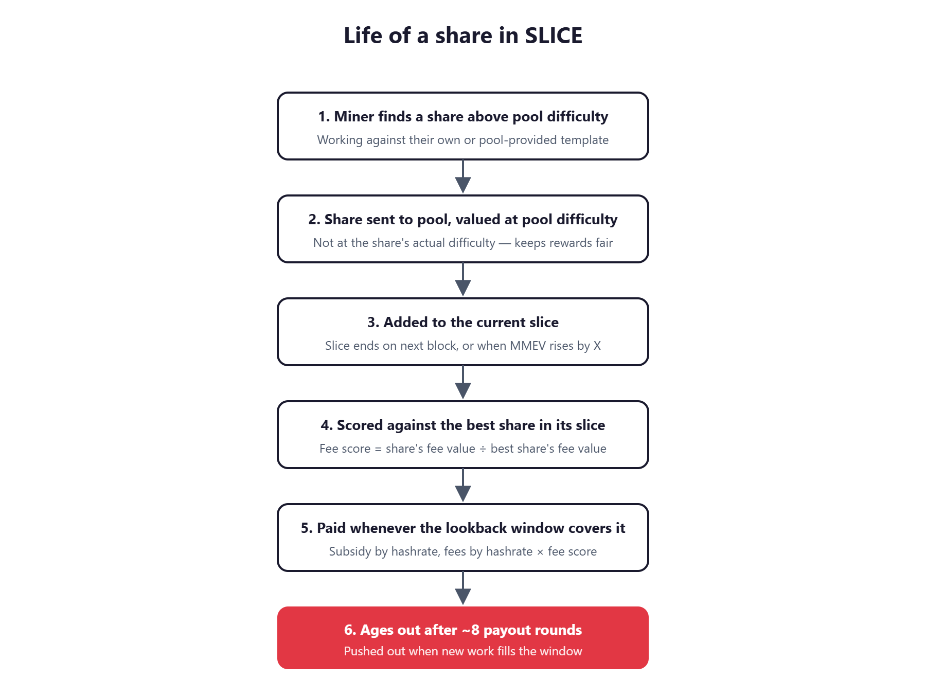 Life of a share: from miner submission through payout to ageing out