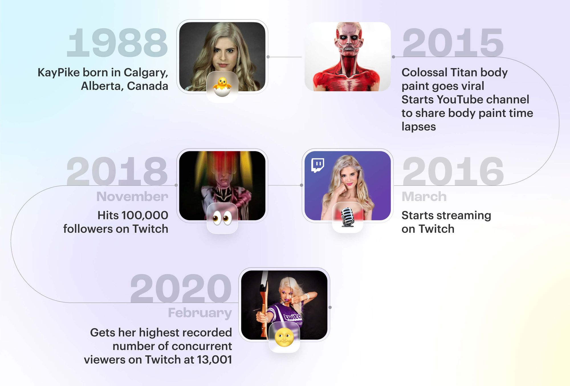 KayPike streaming career timeline
