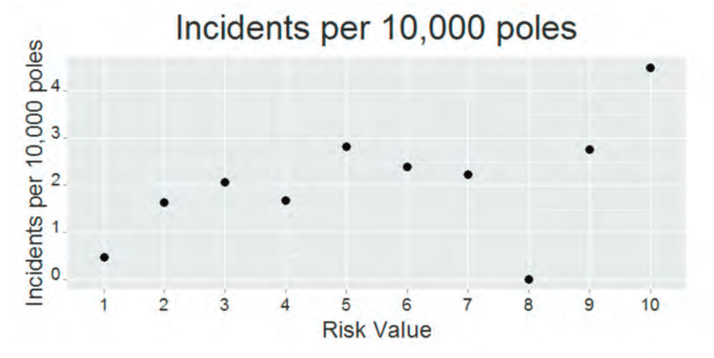 Scatterplot showing the relationship between habitat risk rank and electrocution risk.
