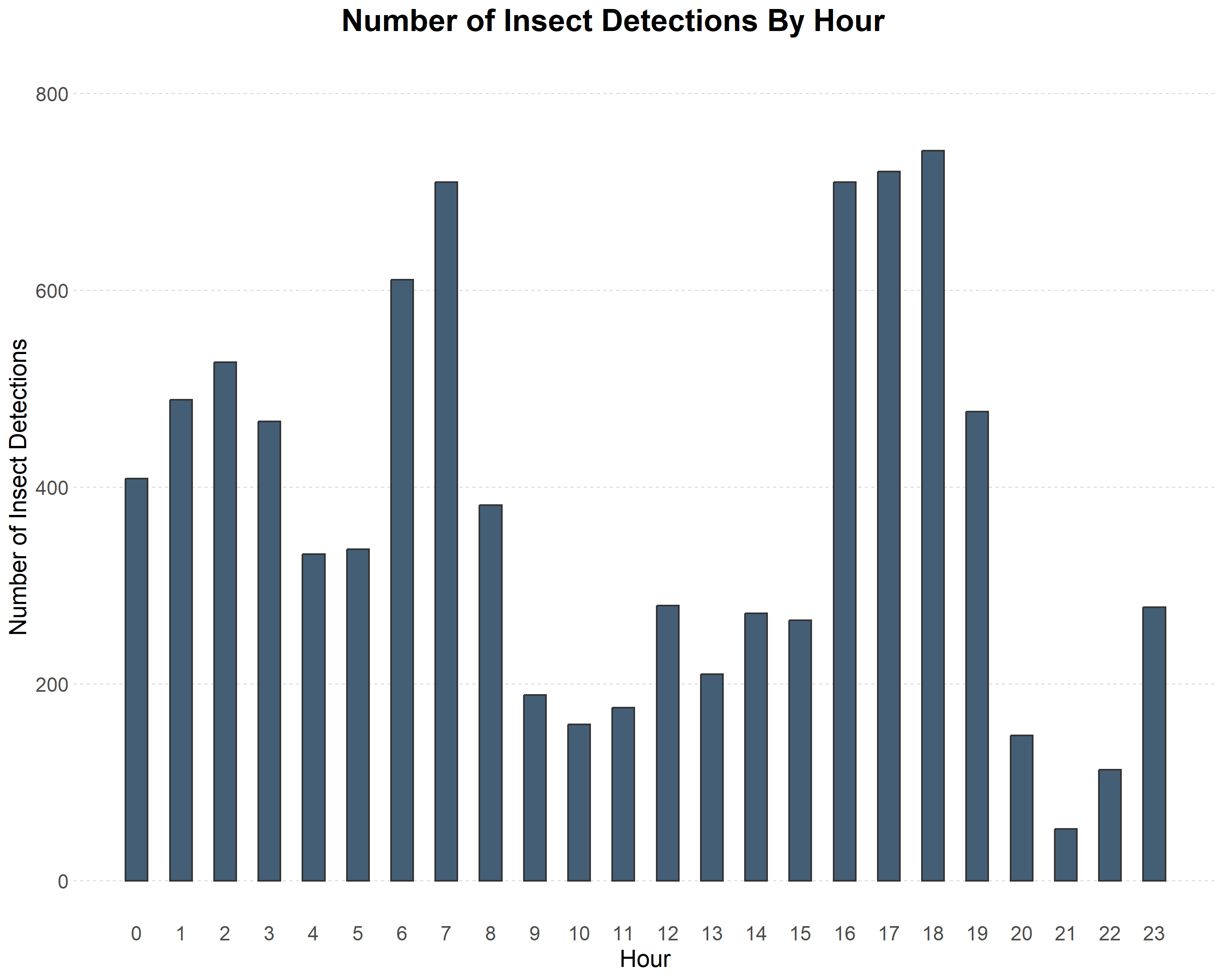 Total insect detections by hour / Normandeau Associates, Inc.