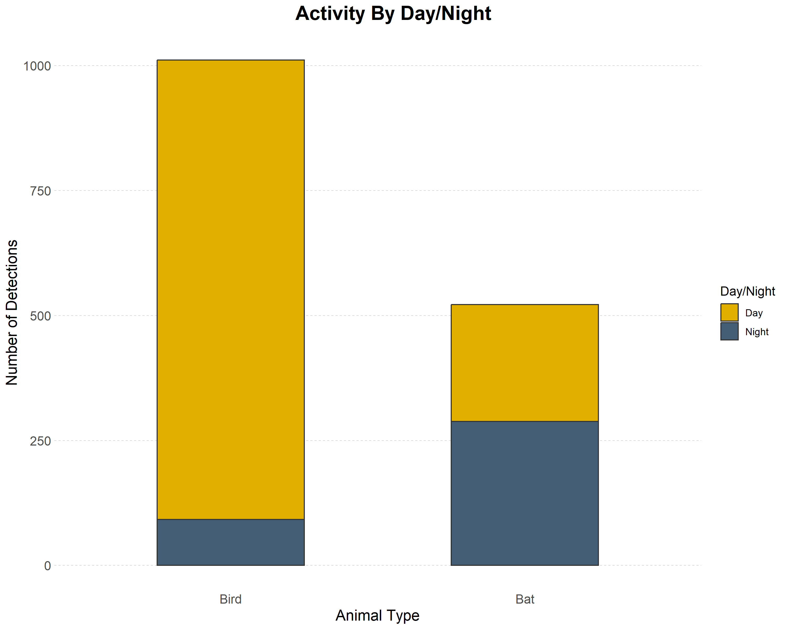 Bird and bat activity during the day and night / Normandeau Associates, Inc.