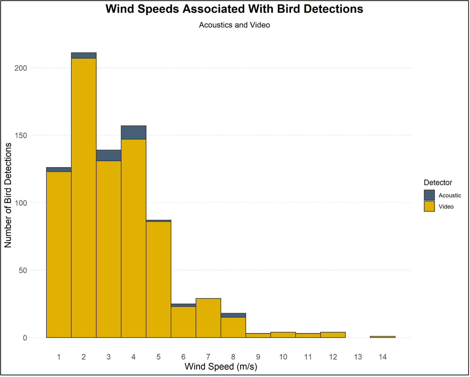 Number of bird detections observed at different wind speeds. Bird activity declines sharply above 5 m/s wind speed and was minimal above 8 m/s. / Normandeau Associates, Inc.