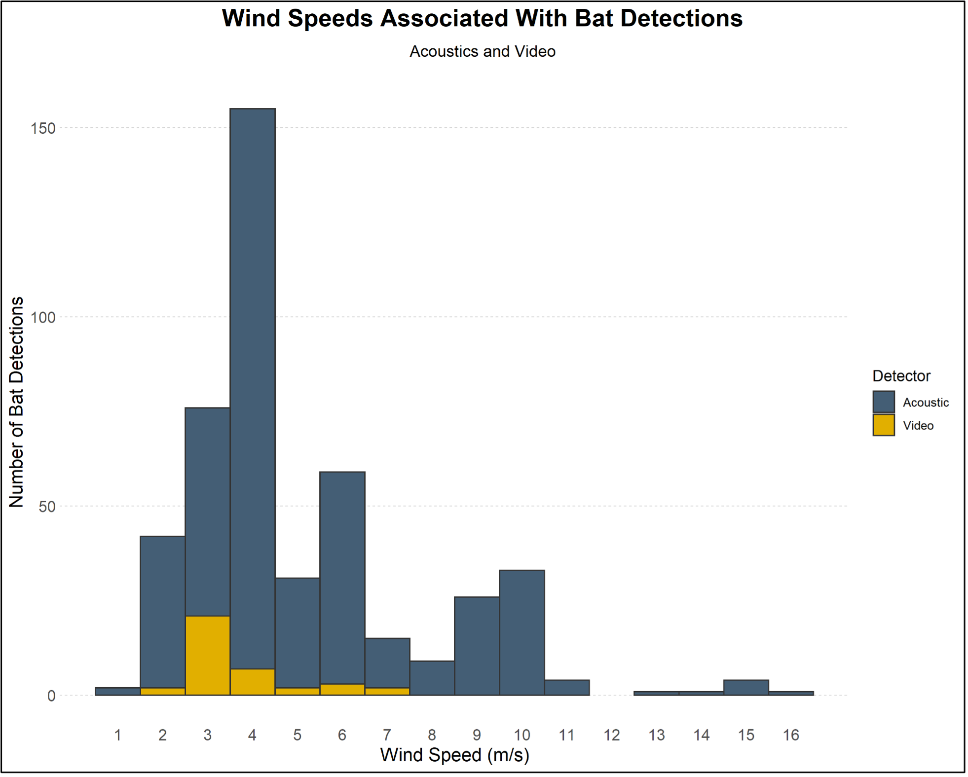 Number of bat detections observed at different wind speeds at the Coastal Virginia Offshore Wind Pilot Project. Bat activity declines sharply above 6 m/s wind speed and was minimal above 10 m/s / Normandeau Associates, Inc.
