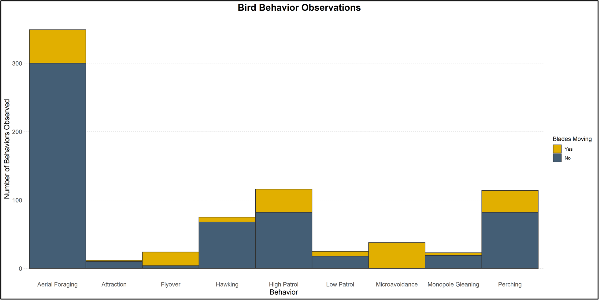 Bird flight behaviors observed during the first year of study at the Coastal Virginia Offshore Wind Pilot Project. / Normandeau Associates, Inc.