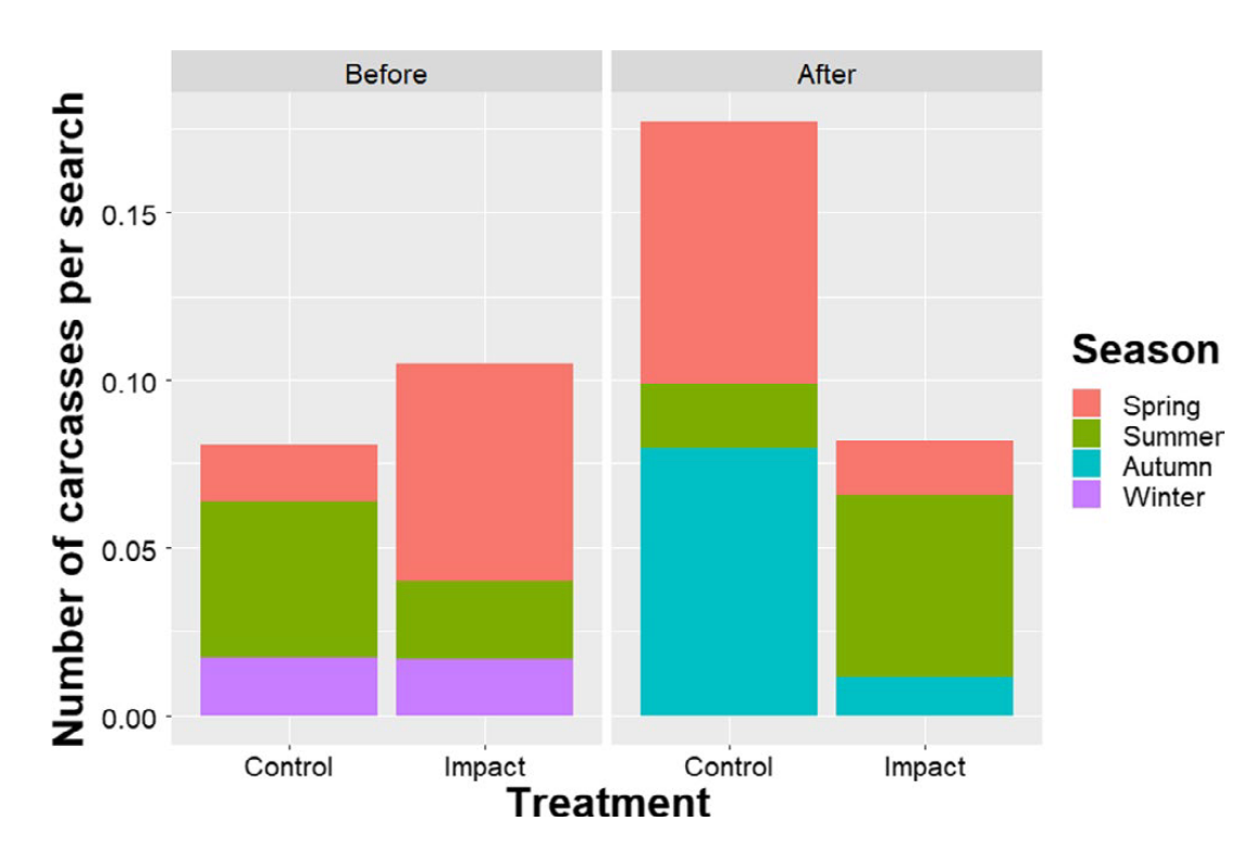 Number of carcasses per search at control and painted (impact) turbines
