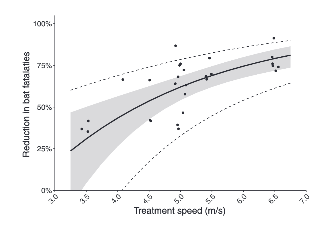 Line graph showing fewer in fatalties as wind speed increases