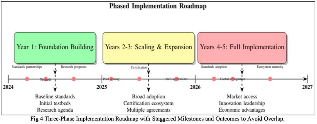 Advancing U.S. Competitiveness in Agentic Gen AI: A Strategic Framework for Interoperability and Governance