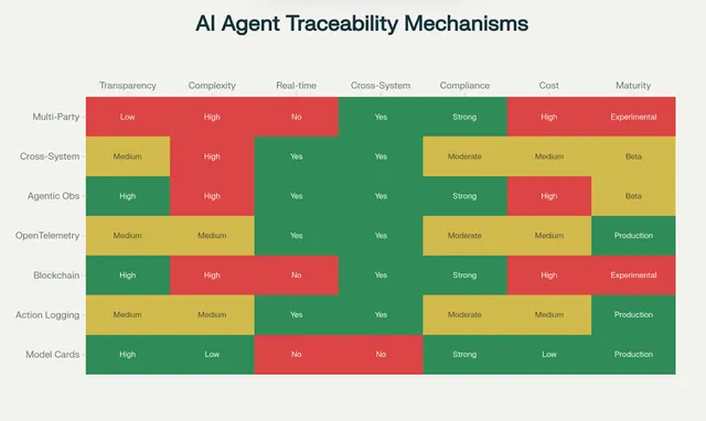 Technical Solutions for AI Agent Compliance: Traceability and Auditability