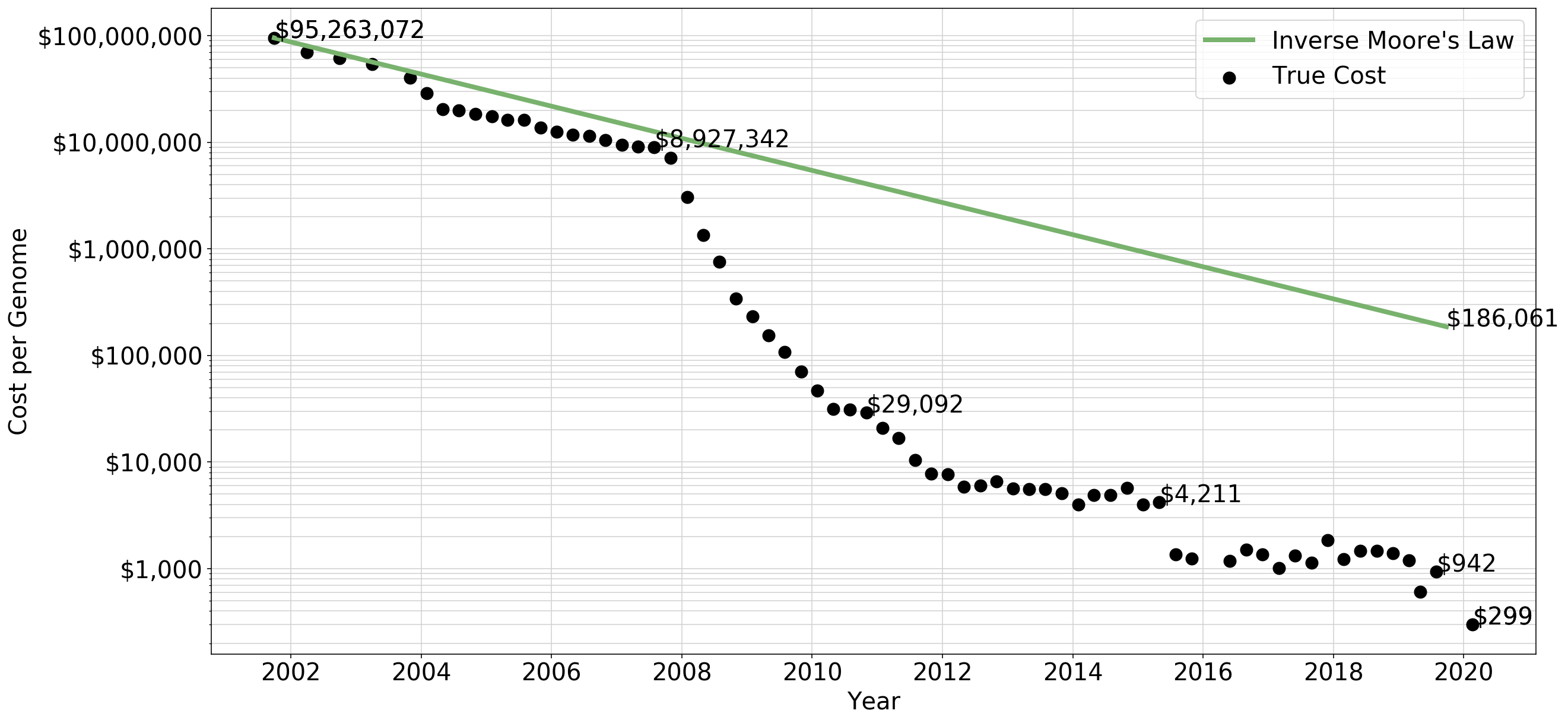 🧬 Genome sequencing cost $100 million 20 years ago - now it's $299