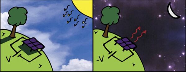 🌙 A solar panel that can operate at night