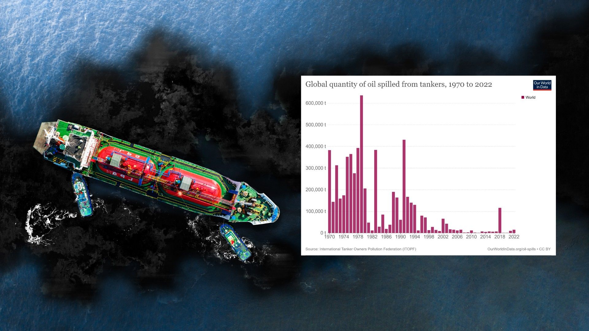 🛢️ Significant drop in tanker oil spills