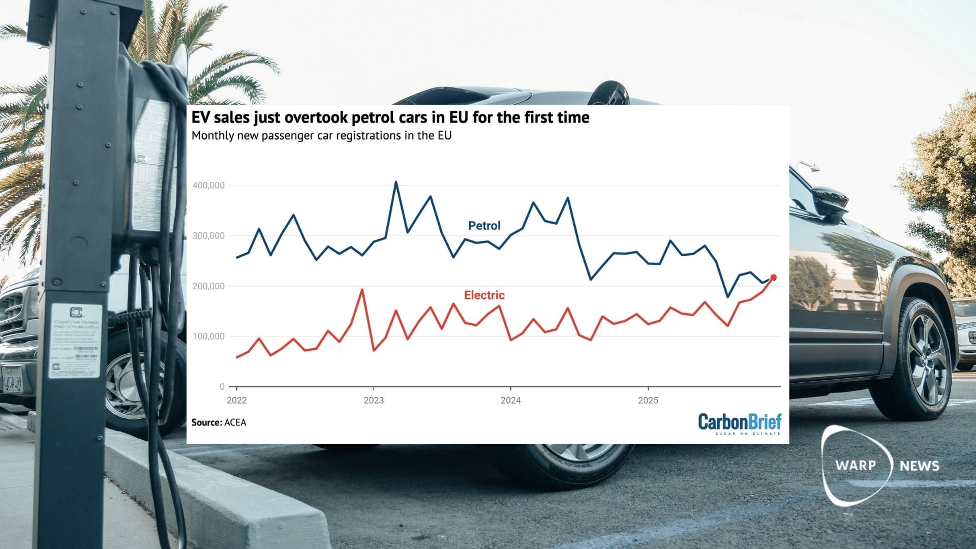 🚘 Electric cars outsold petrol cars in EU for the first time