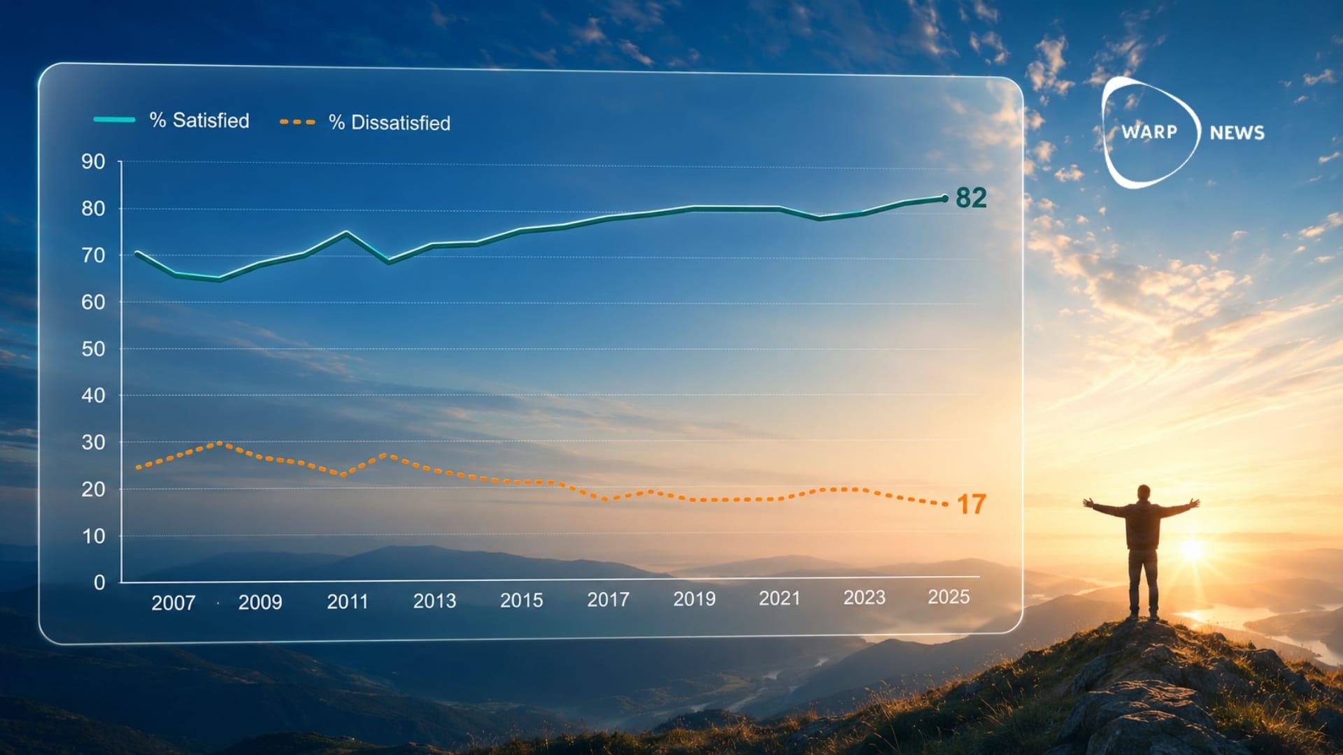 🌏 Globally a record number of people are satisfied with the freedom to shape their lives