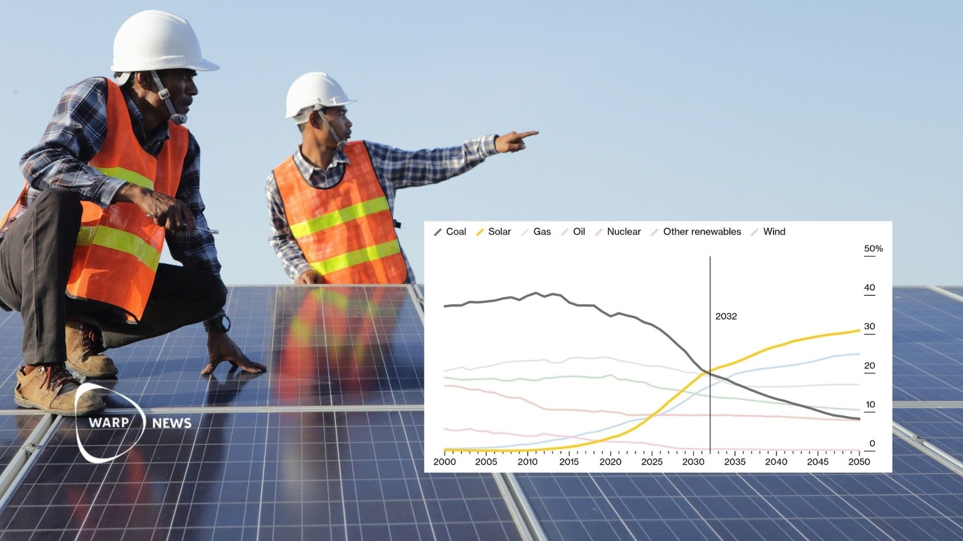 ☀️ Solar replaces coal as the world's largest source of electricity within six years