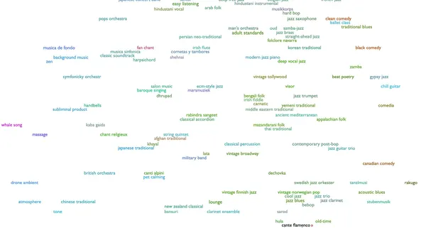 Mehr als 5300 Musikgenres in einem Streudiagramm, oder: der schnellste Weg, die Welt musikalisch zu entdecken