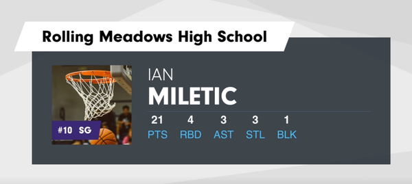 21 points in balanced performance in win over Glenbrook North