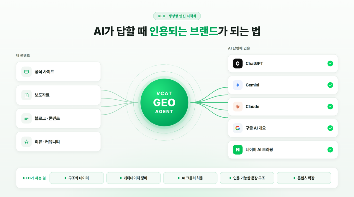 파이온코퍼레이션, 브이캣 GEO 에이전트 선봬… "기존 사이트 변경 없이 AI가 콘텐츠 읽도록"