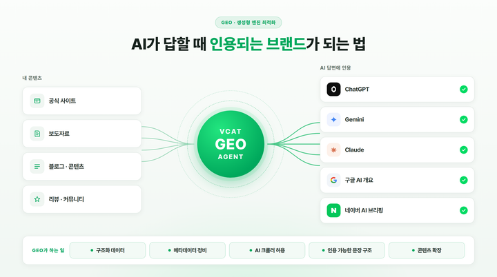 파이온코퍼레이션, 브이캣 GEO 에이전트 선봬… "기존 사이트 변경 없이 AI가 콘텐츠 읽도록"