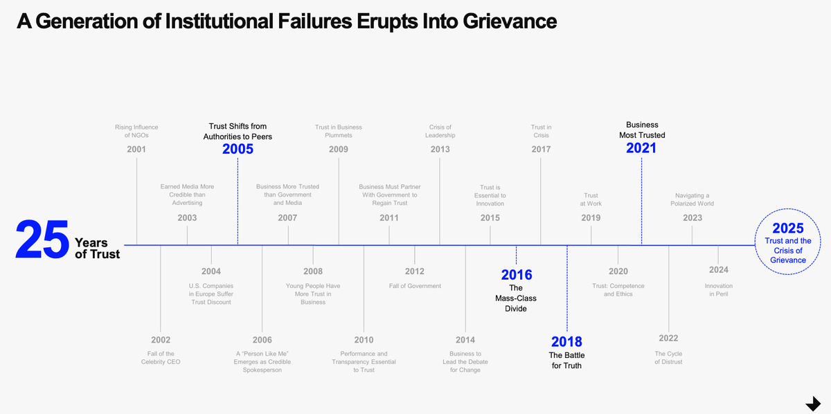 A chronology of Edelman's Trust Barometer for the last 25 years