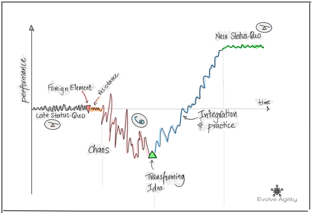 Модель змін Сатір (Satir Change Model)