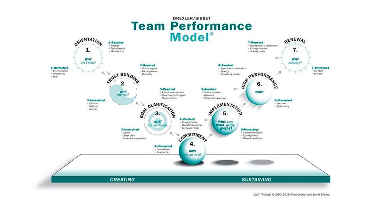 Модель ефективності команди Дрекслера/Сіббет (The Drexler/Sibbet Team Performance Model®)