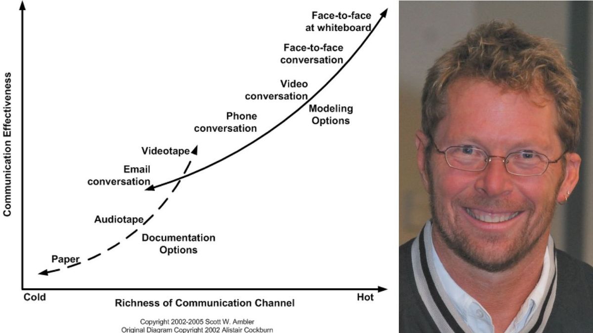 Модель ефективності каналів комунікації Алістера Кокберна (Alistair Cockburn's Effectiveness of Communication Channels Model)
