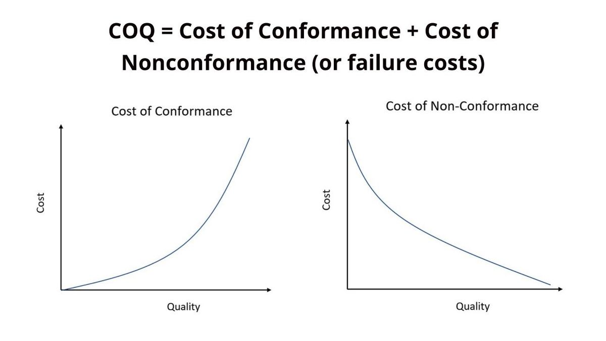 Вартість якості (Cost of Quality - COQ)