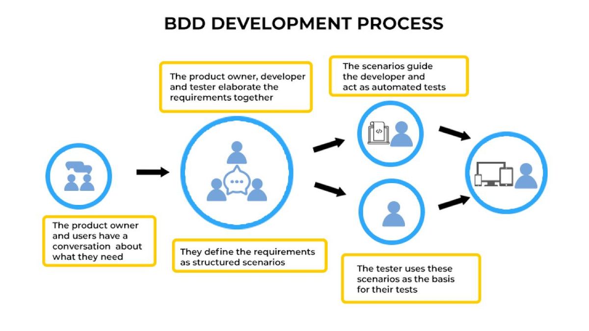 Поведінково-орієнтована розробка (Behaviour Driven Development - BDD)