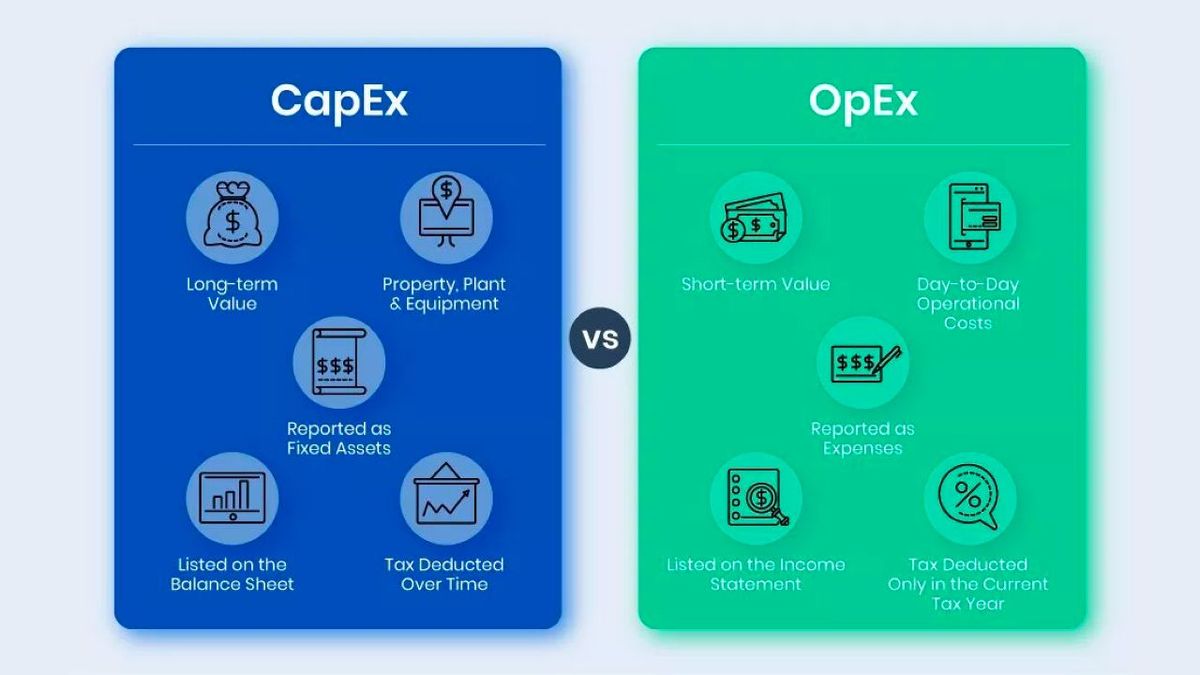 Капітальні витрати (Capital Expenditures - CapEx) vs Операційні витрати (Operating Expenses - OpEx)