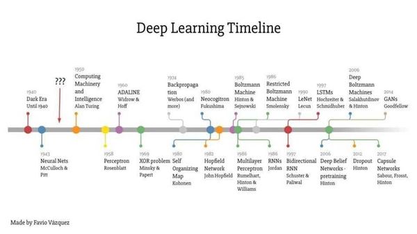 Deep Learning Timeline